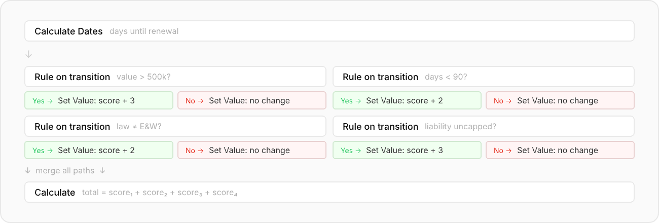 Bryter equivalent: 14 nodes with branching Yes/No paths, Calculate Dates, Condition nodes with Set Variable branches, Calculate sum, and final routing