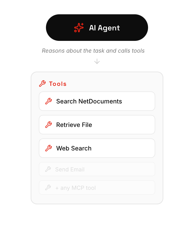 AI Agent reasons about the task and calls tools: Search NetDocuments, Retrieve File, Web Search