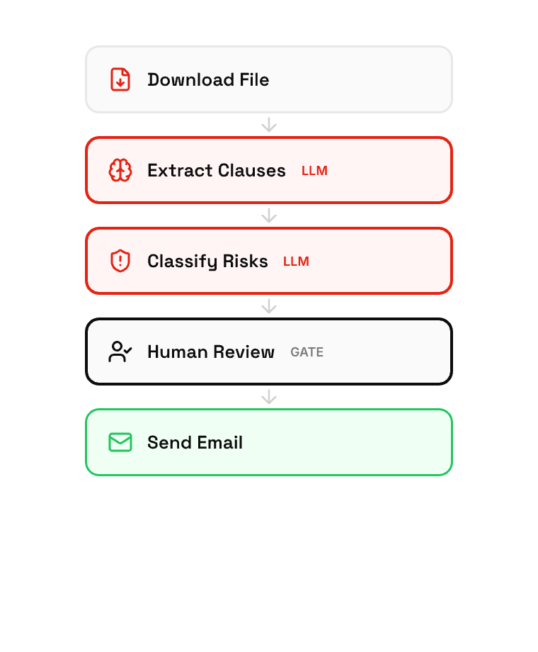 Deterministic workflow: linear flow from Download File through Extract Clauses, Classify Risks, Human Review, to Send Email