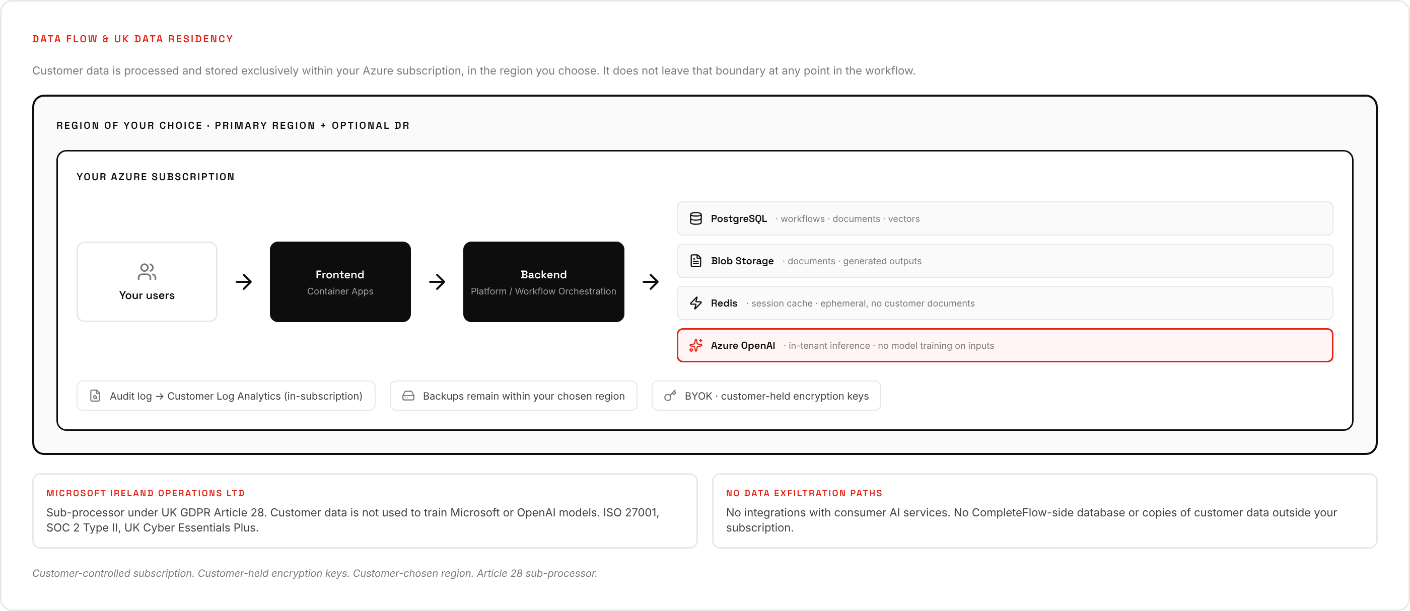 Data flow and residency. Customer data is processed and stored exclusively within the customer's Azure subscription, in the region of their choice, and does not leave that boundary.