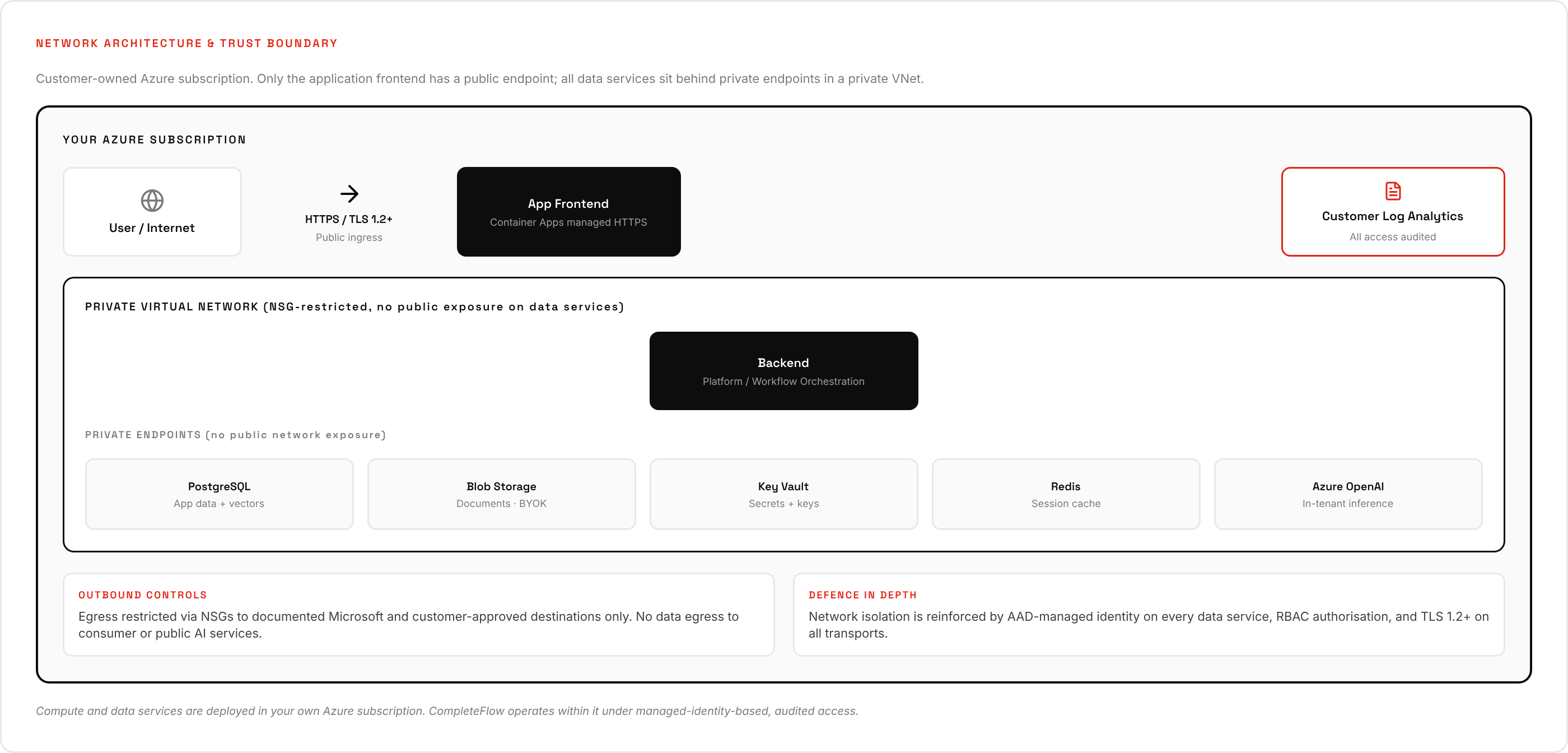 Network architecture and trust boundary. Customer-owned Azure subscription with public ingress only on the application; data services behind private endpoints in a private VNet.