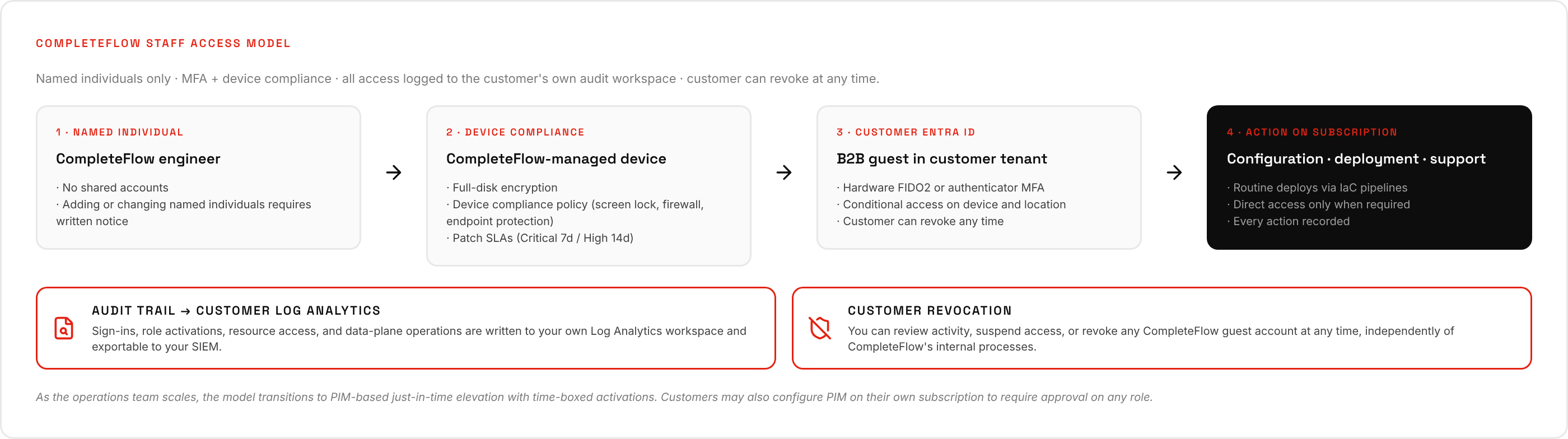 CompleteFlow staff access model. Named individuals only with MFA and device compliance. Access via B2B guest accounts in the customer's Entra tenant. All actions logged to the customer's Log Analytics workspace.
